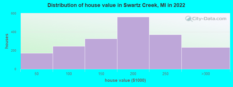 Distribution of house value in Swartz Creek, MI in 2022