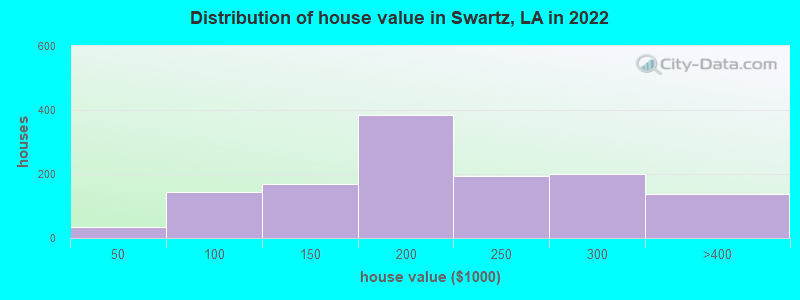 Distribution of house value in Swartz, LA in 2022