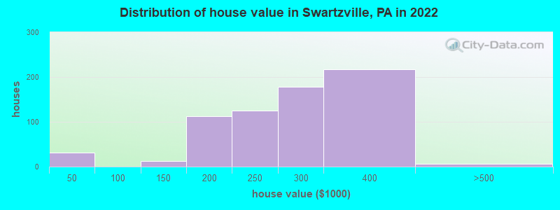 Distribution of house value in Swartzville, PA in 2022