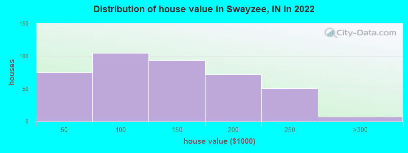 Distribution of house value in Swayzee, IN in 2022