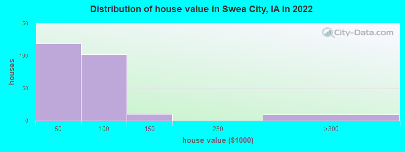 Distribution of house value in Swea City, IA in 2022
