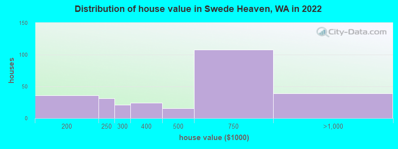Distribution of house value in Swede Heaven, WA in 2022