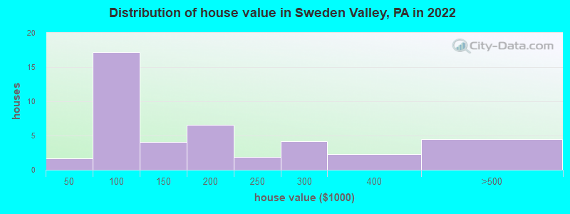 Distribution of house value in Sweden Valley, PA in 2022