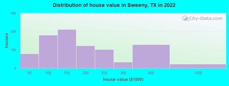 Distribution of house value in Sweeny, TX in 2019