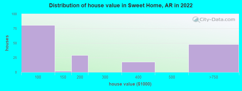 Distribution of house value in Sweet Home, AR in 2019