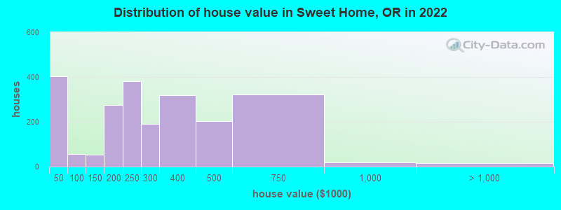 Distribution of house value in Sweet Home, OR in 2022
