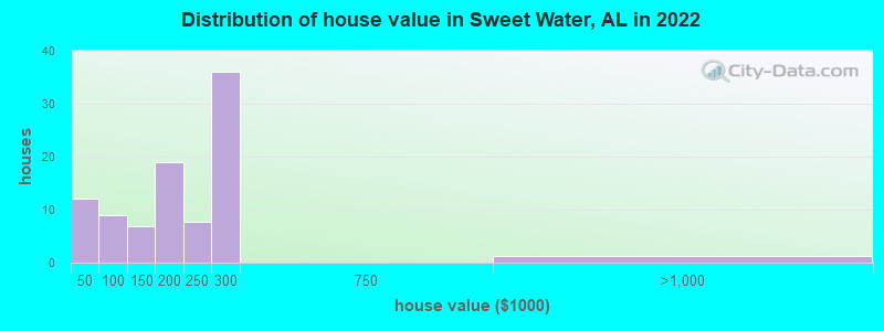 Distribution of house value in Sweet Water, AL in 2022