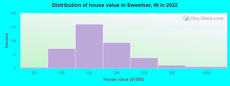 Distribution of house value in Sweetser, IN in 2022