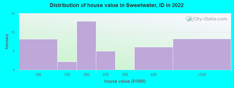 Distribution of house value in Sweetwater, ID in 2022