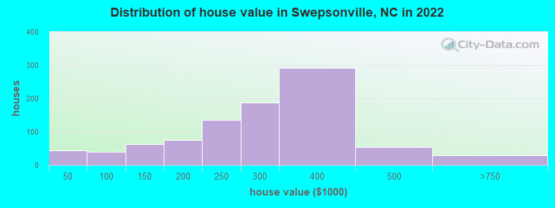 Distribution of house value in Swepsonville, NC in 2022