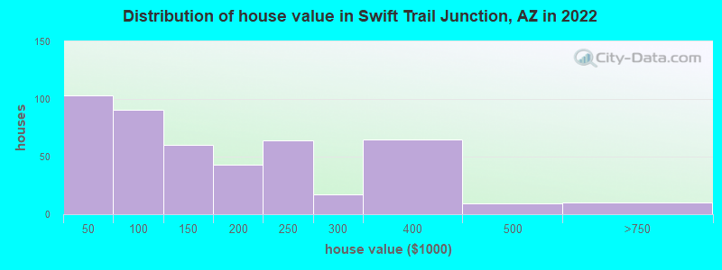 Distribution of house value in Swift Trail Junction, AZ in 2022