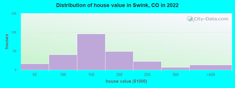 Distribution of house value in Swink, CO in 2022