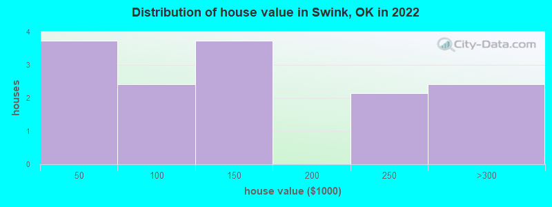 Distribution of house value in Swink, OK in 2022