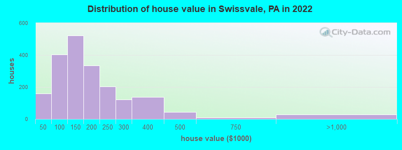 Distribution of house value in Swissvale, PA in 2022