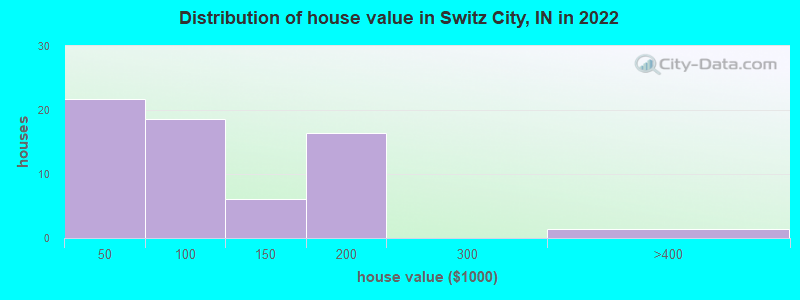 Distribution of house value in Switz City, IN in 2019