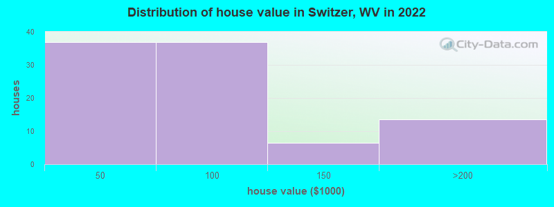 Distribution of house value in Switzer, WV in 2022