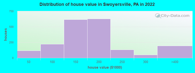 Distribution of house value in Swoyersville, PA in 2021