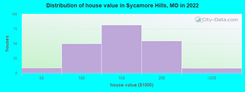 Distribution of house value in Sycamore Hills, MO in 2022