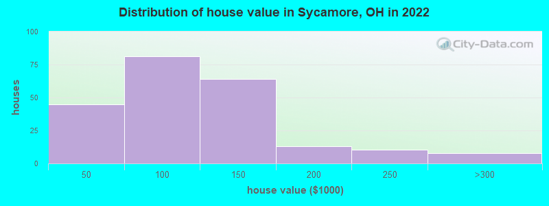 Distribution of house value in Sycamore, OH in 2021