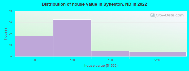 Distribution of house value in Sykeston, ND in 2022
