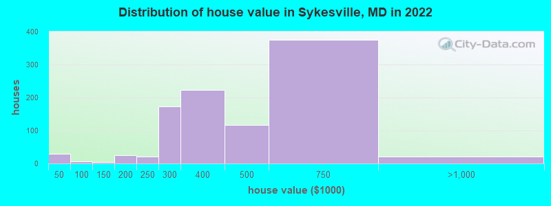 Distribution of house value in Sykesville, MD in 2019