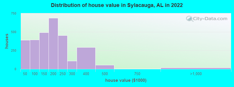 Distribution of house value in Sylacauga, AL in 2022