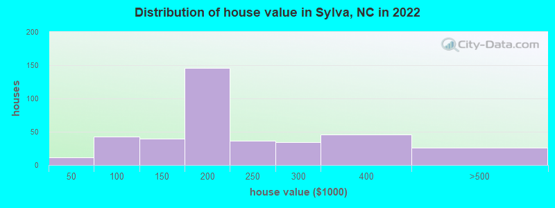 Distribution of house value in Sylva, NC in 2022