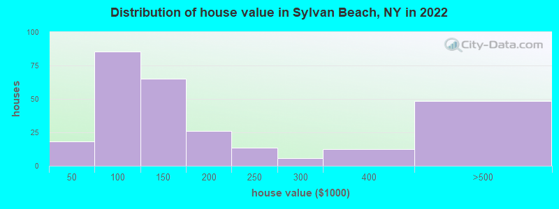 Distribution of house value in Sylvan Beach, NY in 2019