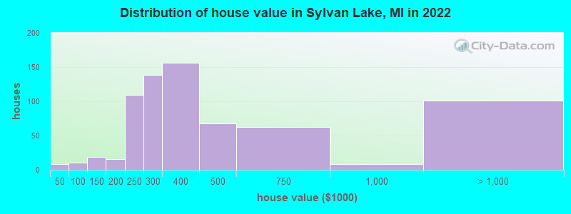 Distribution of house value in Sylvan Lake, MI in 2022