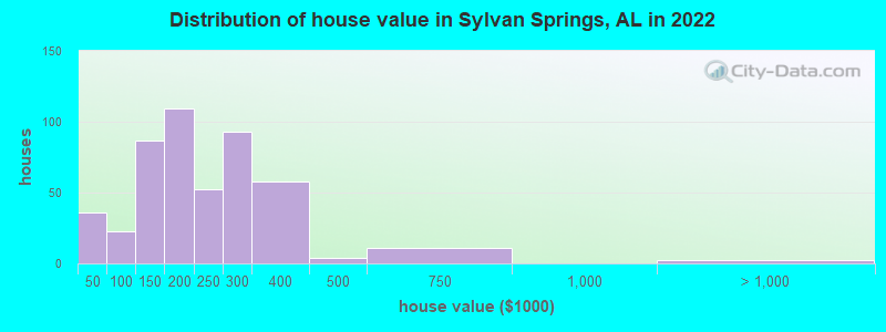 Distribution of house value in Sylvan Springs, AL in 2022