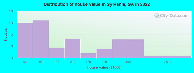 Distribution of house value in Sylvania, GA in 2022
