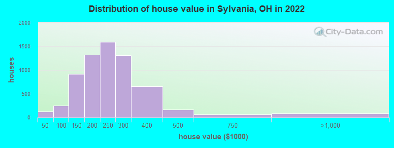 Distribution of house value in Sylvania, OH in 2021
