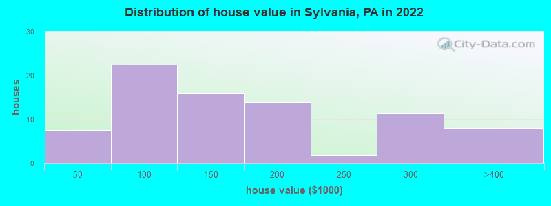 Distribution of house value in Sylvania, PA in 2022