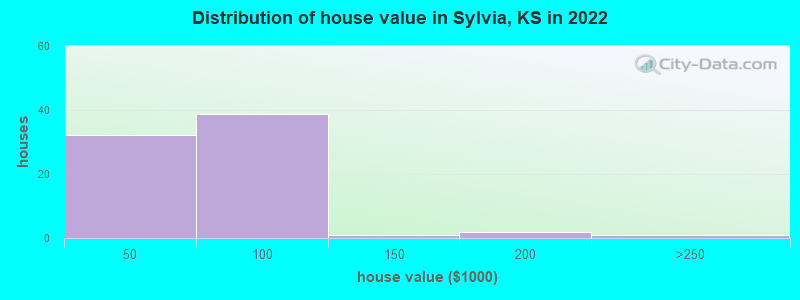 Distribution of house value in Sylvia, KS in 2022