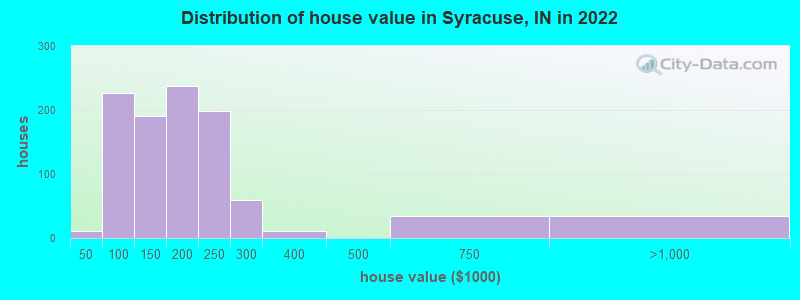 Distribution of house value in Syracuse, IN in 2019