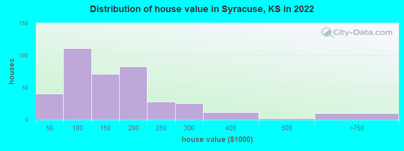 Distribution of house value in Syracuse, KS in 2022
