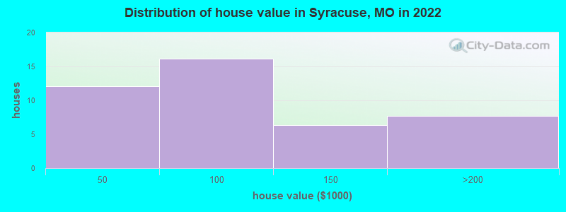 Distribution of house value in Syracuse, MO in 2022