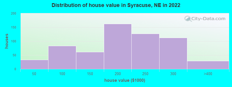 Distribution of house value in Syracuse, NE in 2022