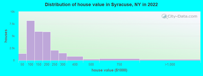 Distribution of house value in Syracuse, NY in 2019