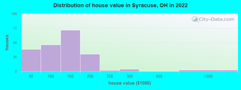 Distribution of house value in Syracuse, OH in 2022
