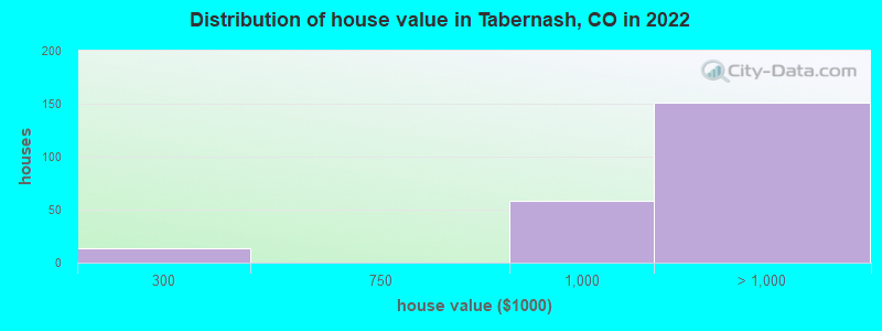 Distribution of house value in Tabernash, CO in 2022