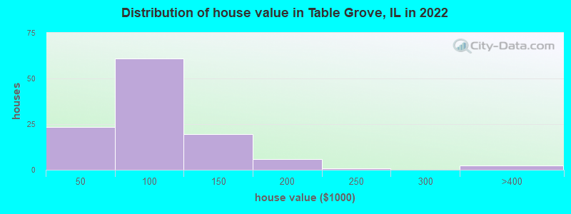 Distribution of house value in Table Grove, IL in 2022