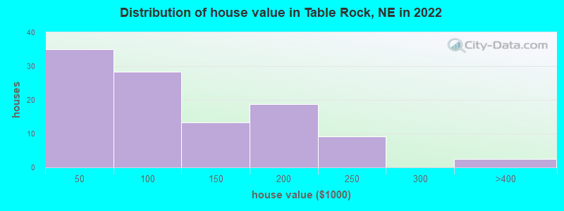 Distribution of house value in Table Rock, NE in 2022