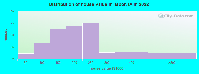 Distribution of house value in Tabor, IA in 2022