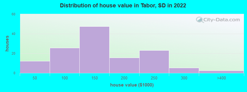Distribution of house value in Tabor, SD in 2022