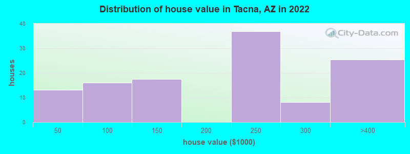 Distribution of house value in Tacna, AZ in 2022