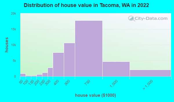 tacoma traffic averages