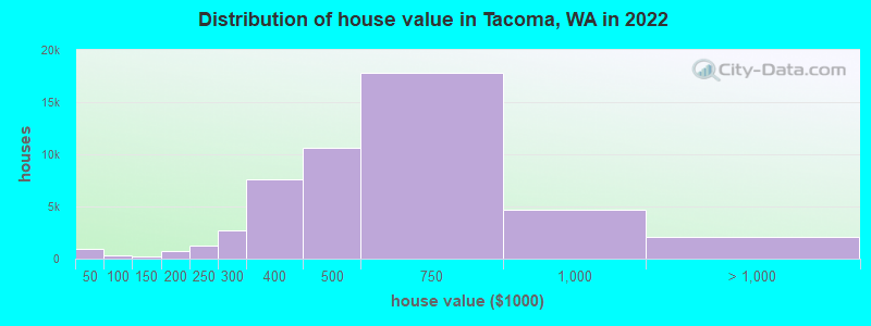 Distribution of house value in Tacoma, WA in 2021
