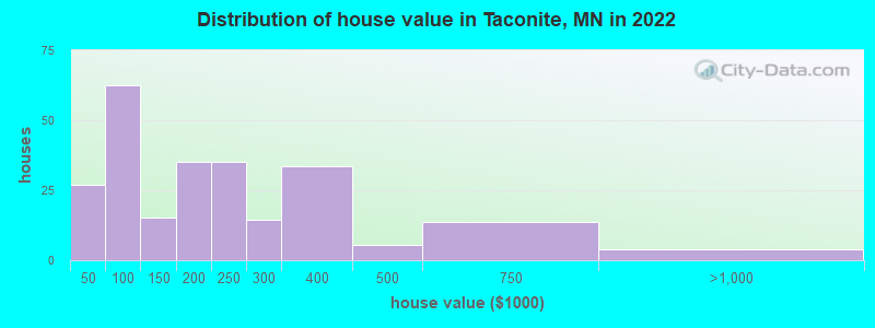 Distribution of house value in Taconite, MN in 2022