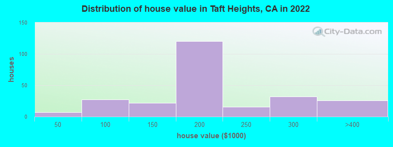 Distribution of house value in Taft Heights, CA in 2022